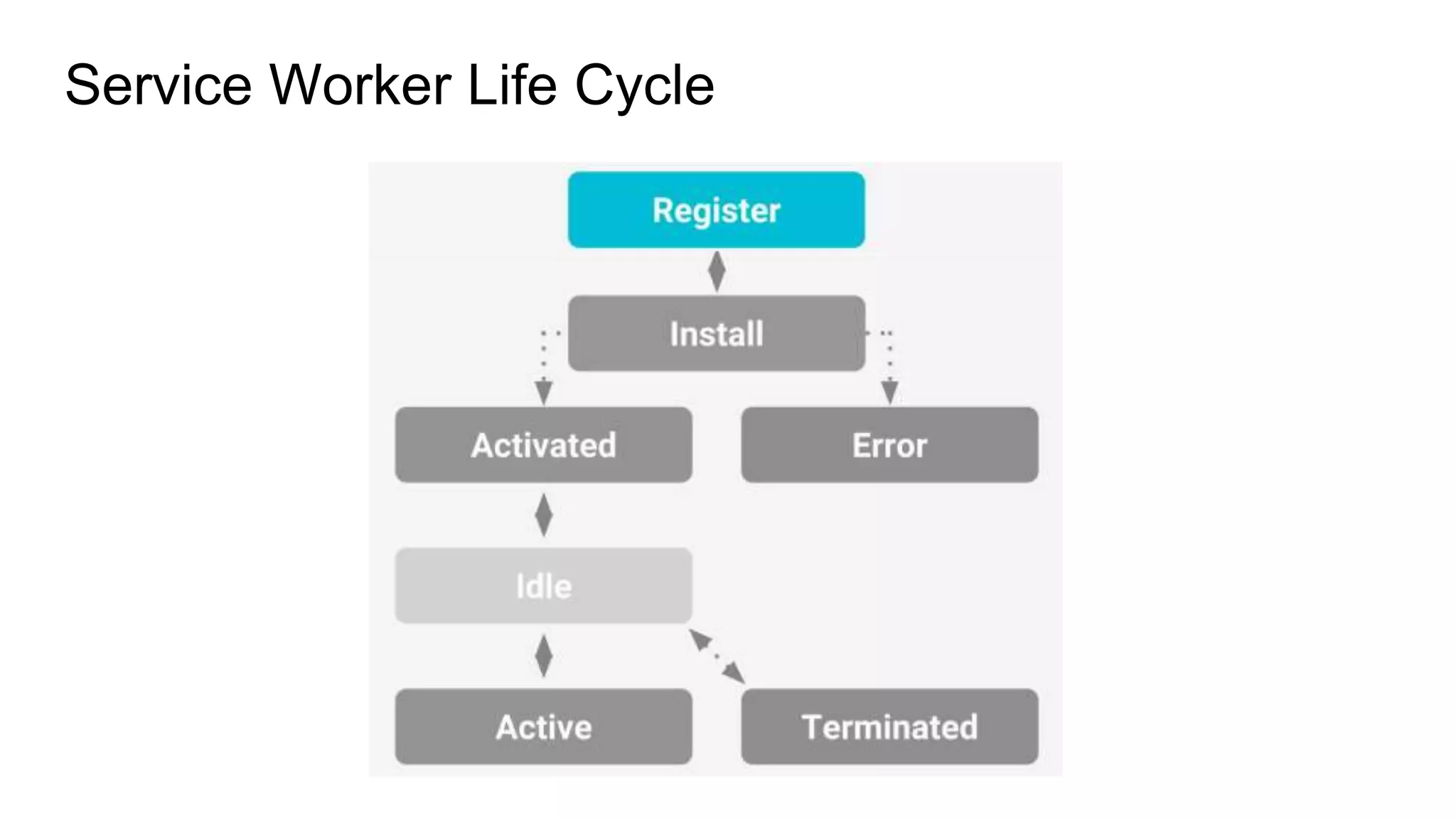 Service Worker Life Cycle
 