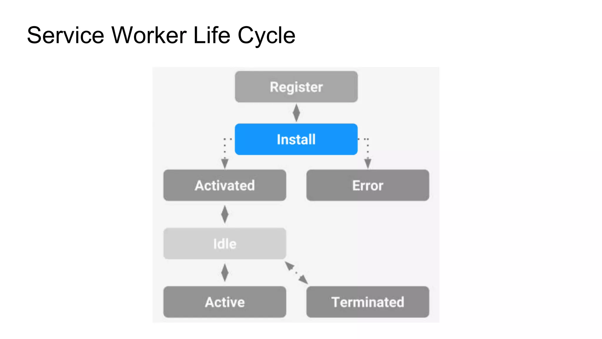 Service Worker Life Cycle
 