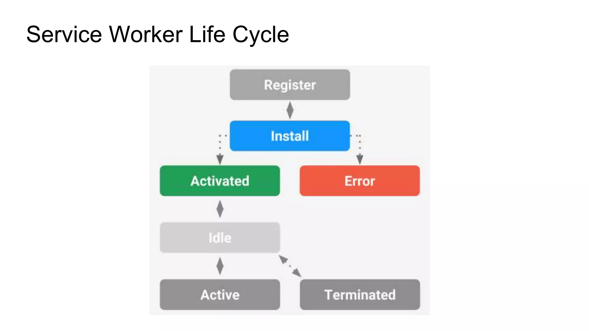 Service Worker Life Cycle
 