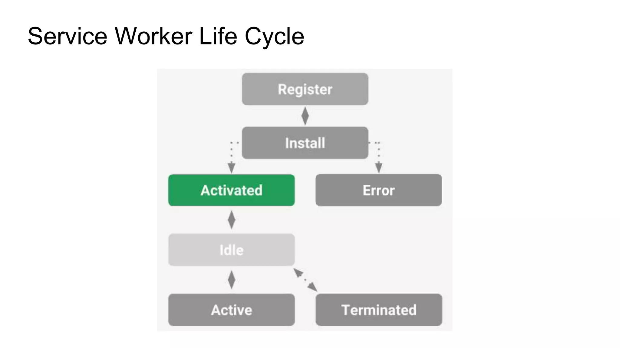 Service Worker Life Cycle
 