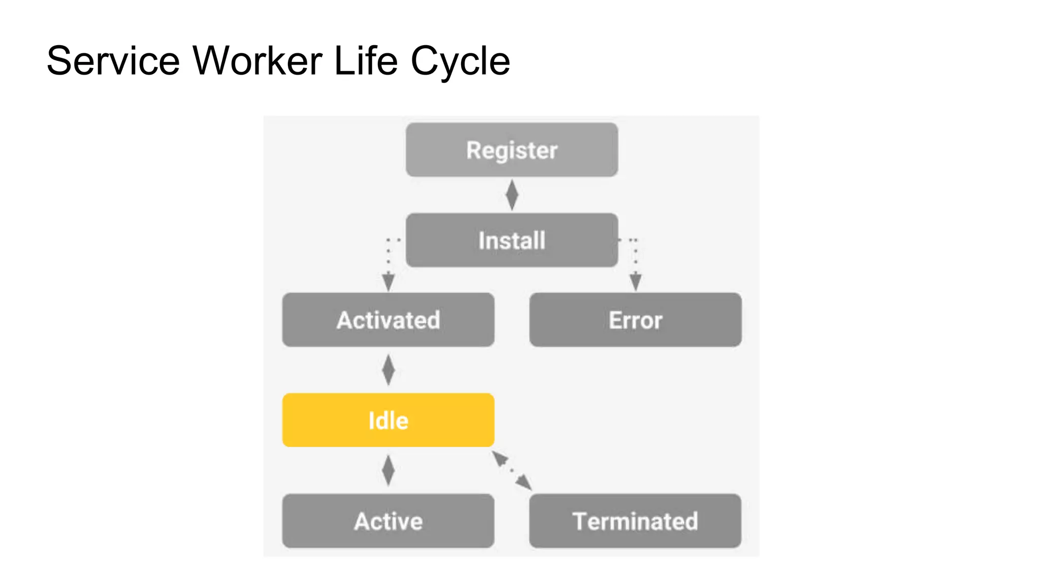 Service Worker Life Cycle
 