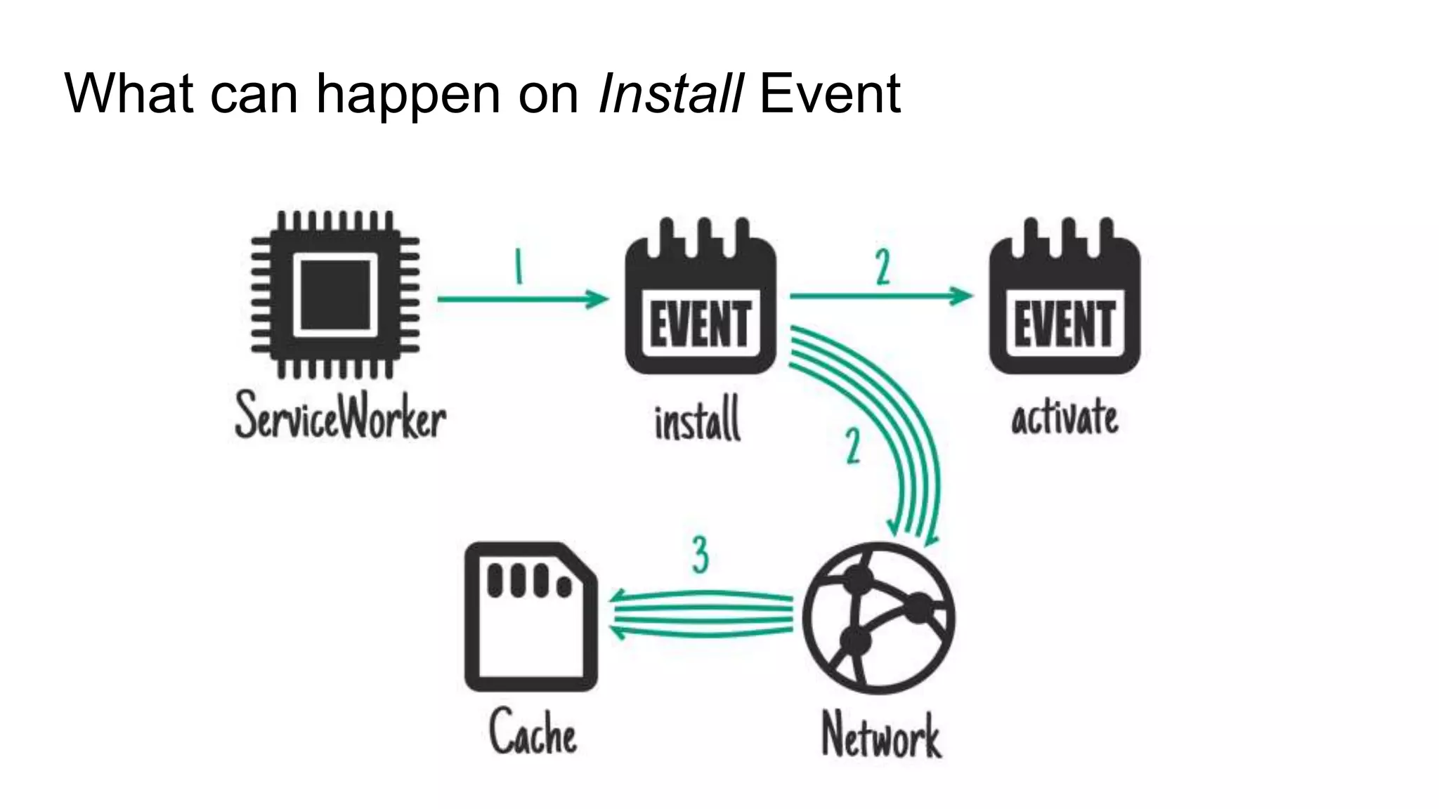 What can happen on Install Event
 