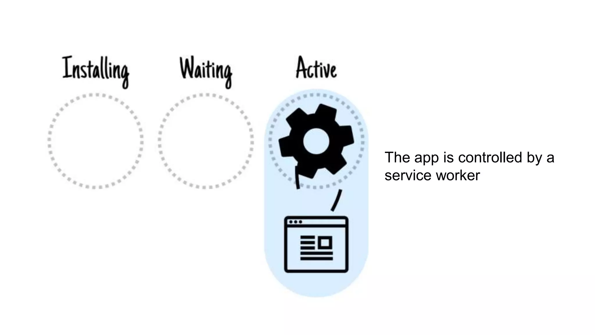 The app is controlled by a
service worker
 