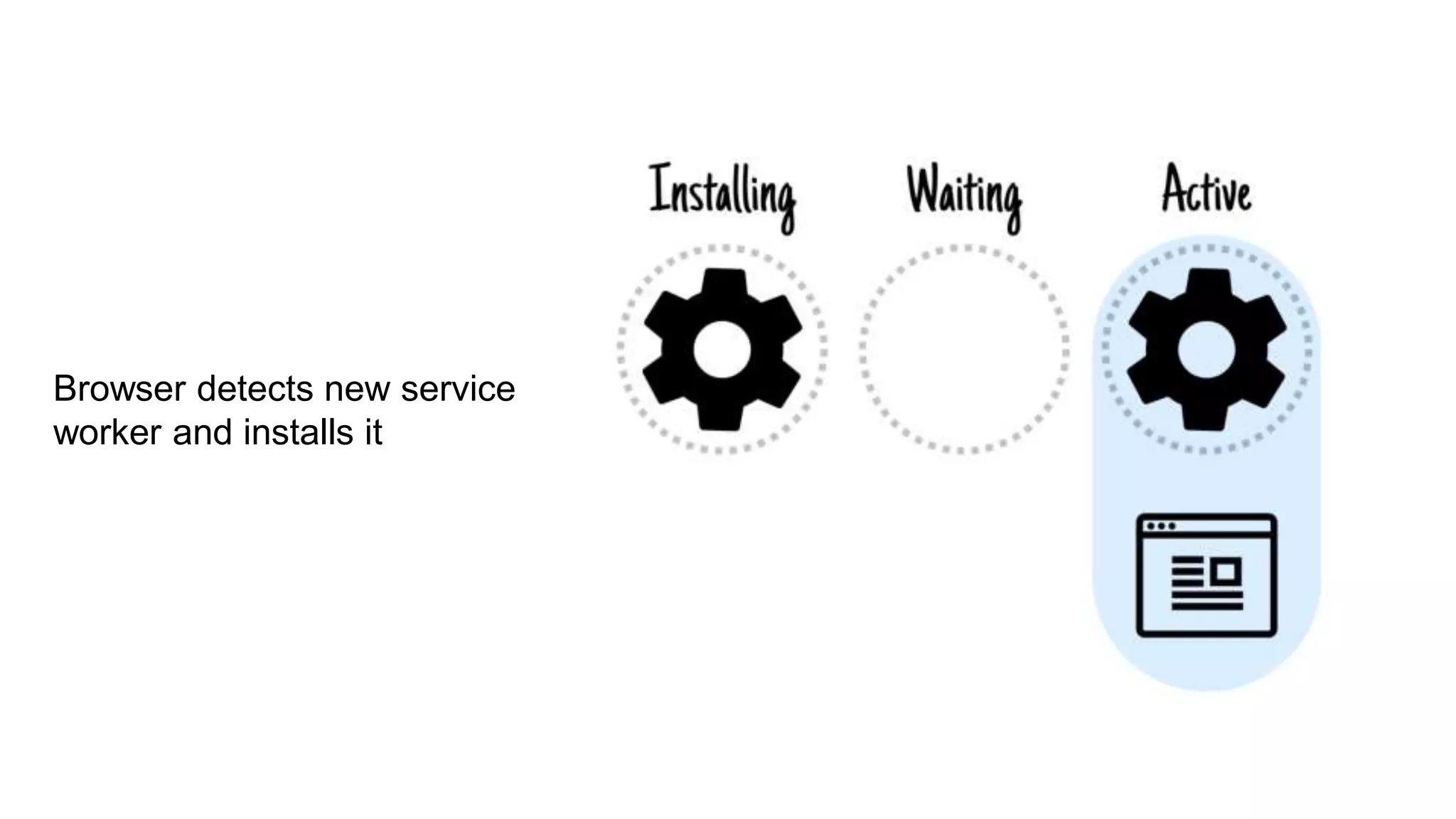 Browser detects new service
worker and installs it
 
