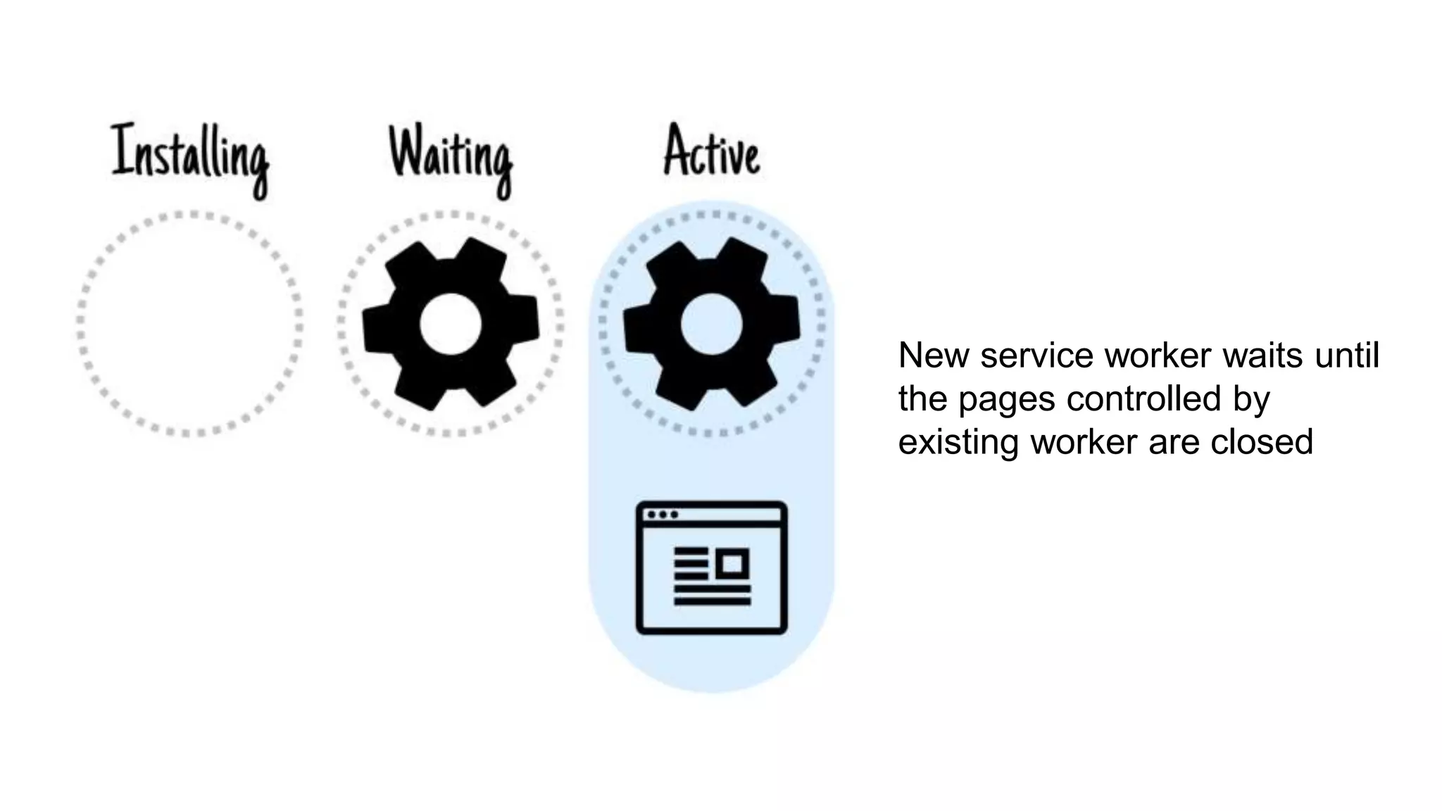 New service worker waits until
the pages controlled by
existing worker are closed
 