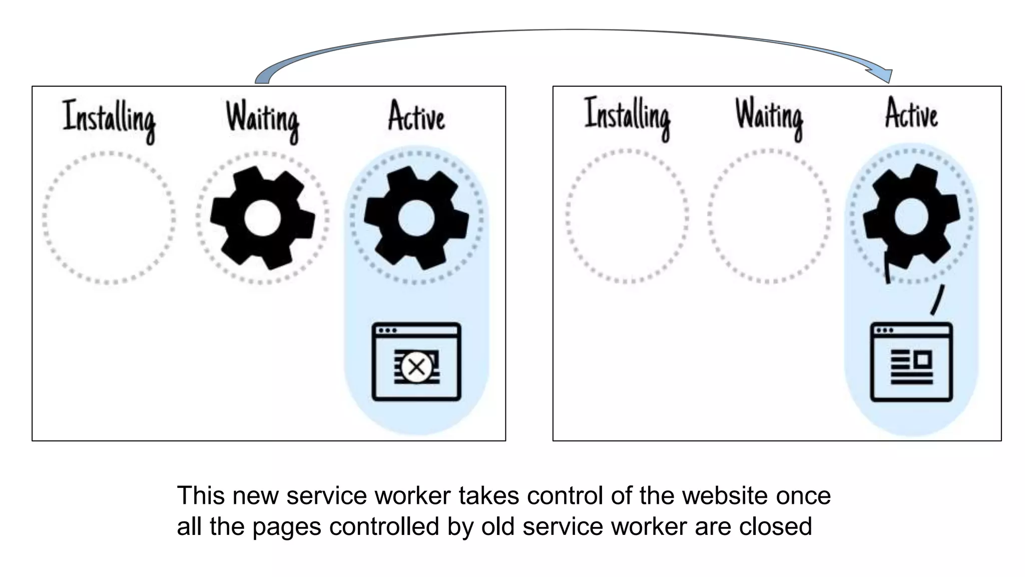 This new service worker takes control of the website once
all the pages controlled by old service worker are closed
 