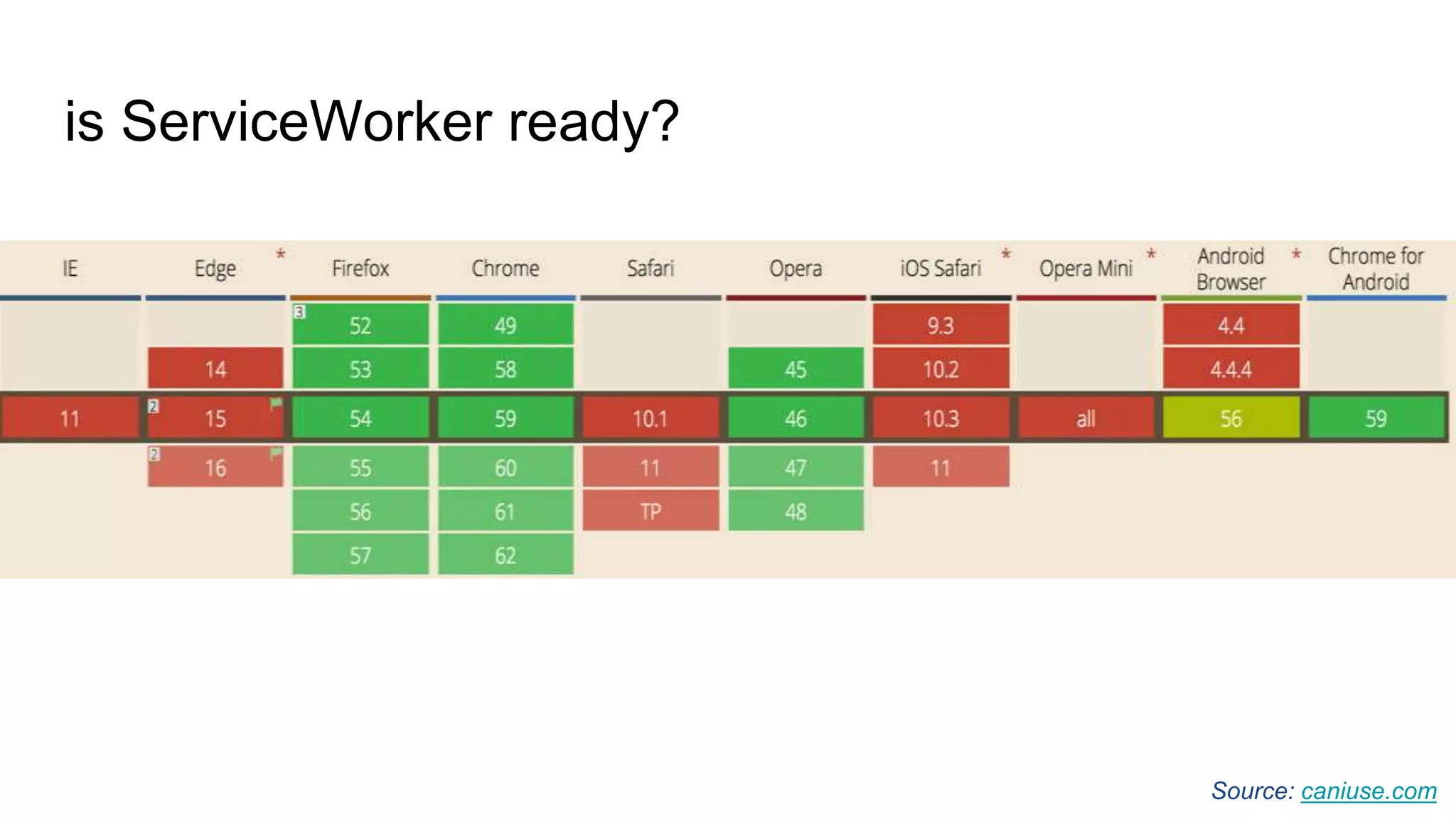 is ServiceWorker ready?
Source: caniuse.com
 