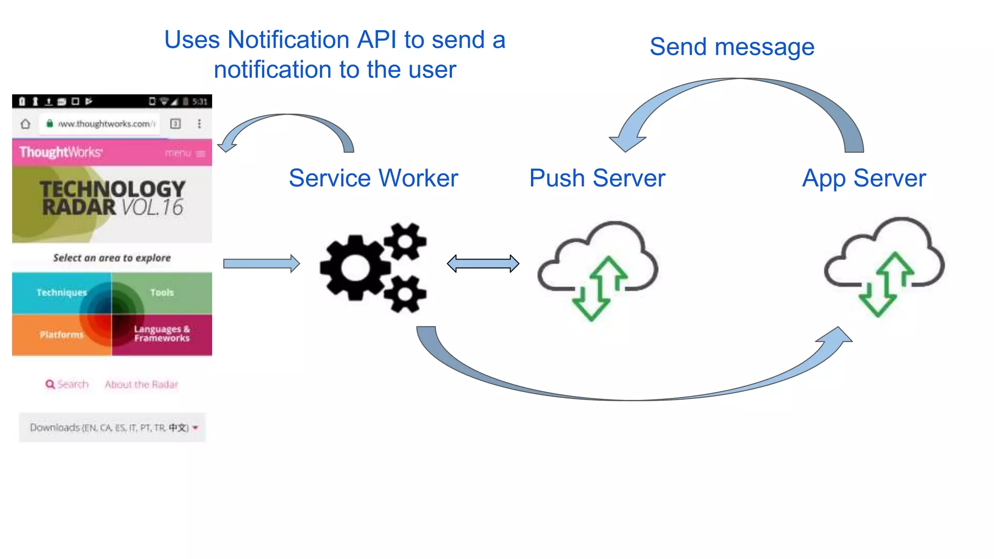 Service Worker App Server
Uses Notification API to send a
notification to the user
Send message
Push Server
 