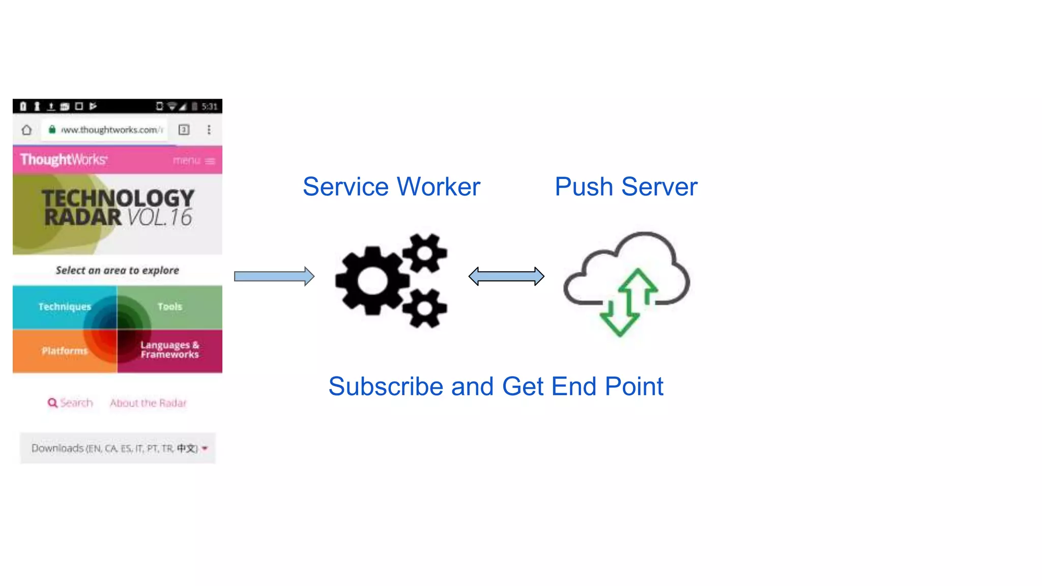 Service Worker Push Server
Subscribe and Get End Point
 