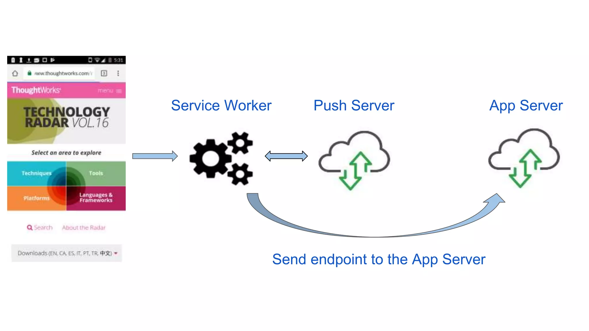 Service Worker App Server
Send endpoint to the App Server
Push Server
 