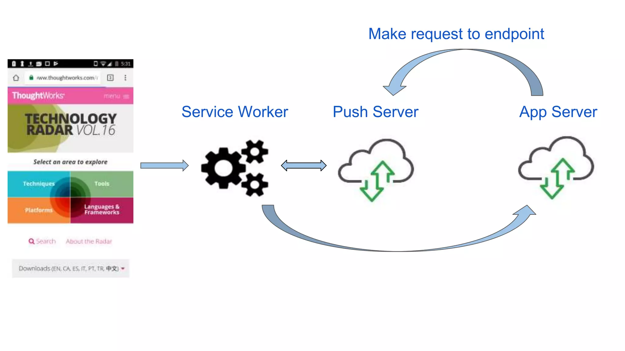 Service Worker
Make request to endpoint
Push Server App Server
 