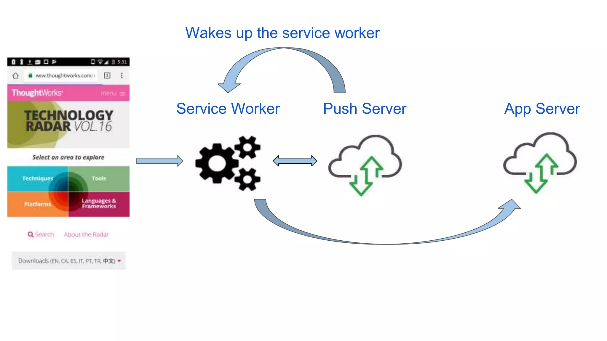 Service Worker
Wakes up the service worker
Push Server App Server
 
