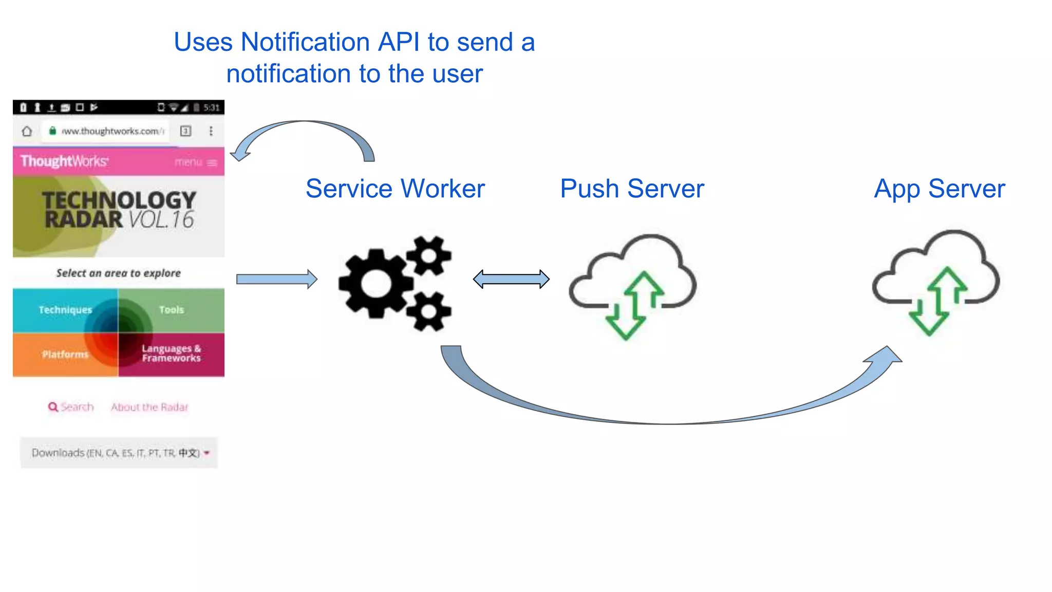 Service Worker
Uses Notification API to send a
notification to the user
Push Server App Server
 