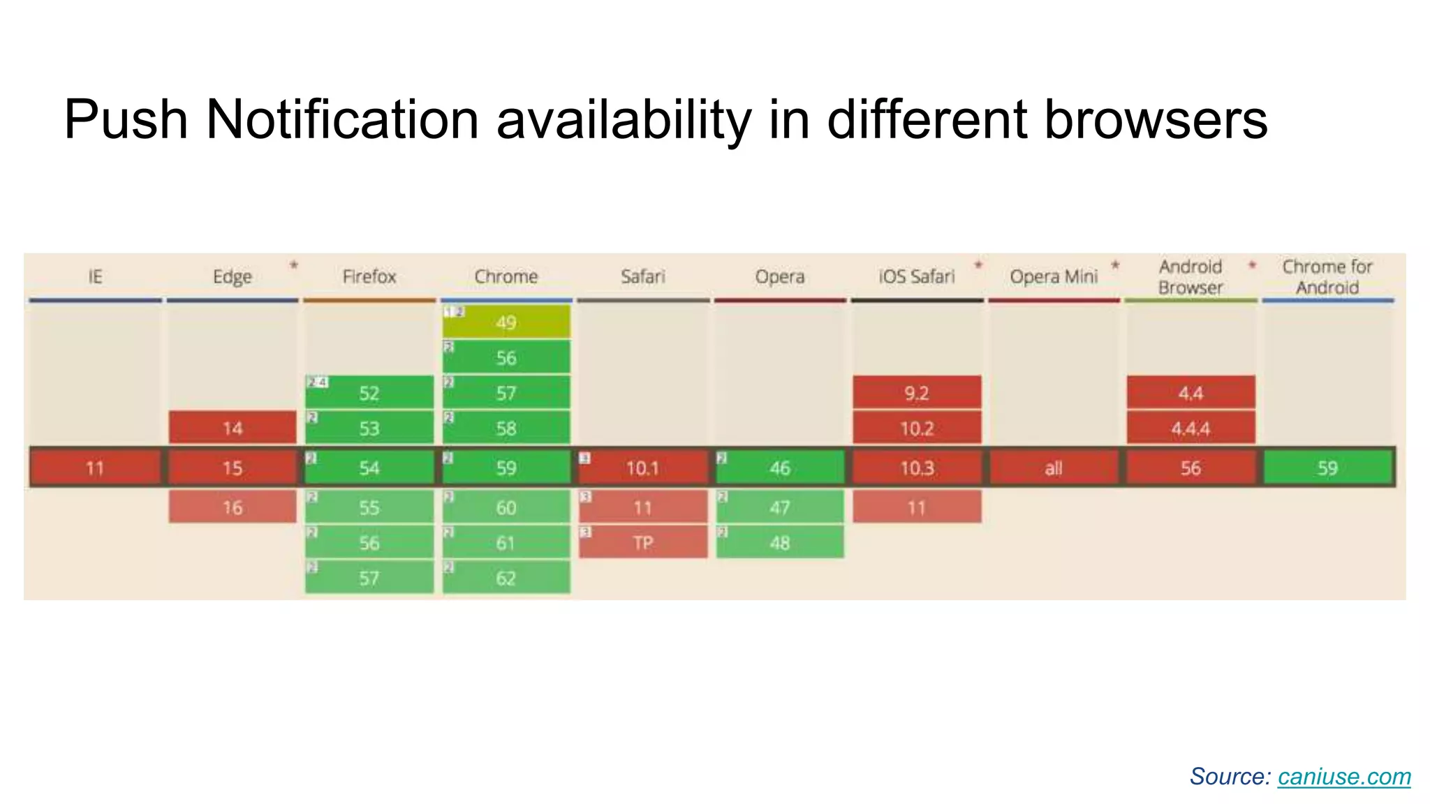 Push Notification availability in different browsers
Source: caniuse.com
 