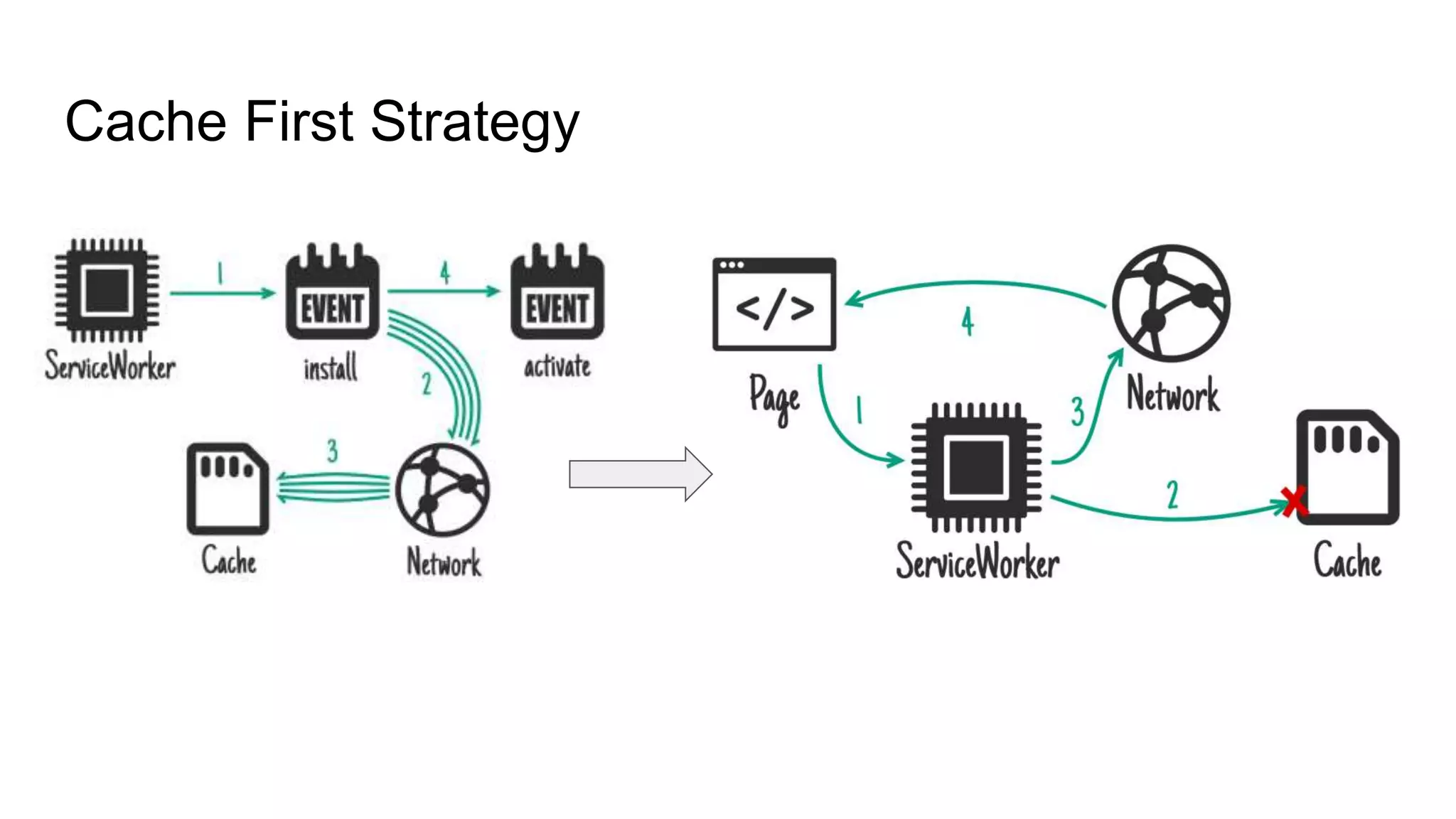 Cache First Strategy
 