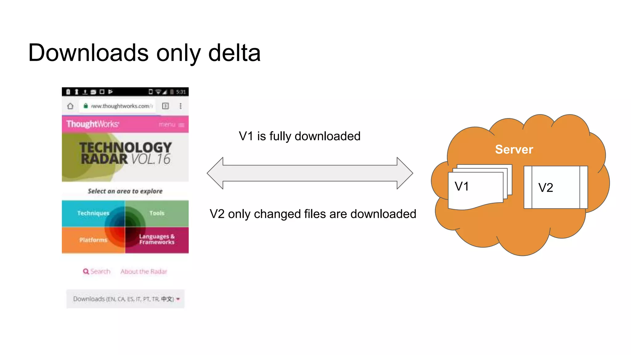 Server
V1 V2
V1 is fully downloaded
V2 only changed files are downloaded
Downloads only delta
 