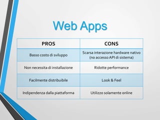 Web Apps
PROS CONS
Basso costo di sviluppo
Scarsa interazione hardware nativo
(no accesso API di sistema)
Non necessita di installazione Ridotte performance
Facilmente distribuibile Look & Feel
Indipendenza dalla piattaforma Utilizzo solamente online
 
