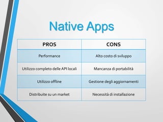 Native Apps
PROS CONS
Performance Alto costo di sviluppo
Utilizzo completo delleAPI locali Mancanza di portabilità
Utilizzo offline Gestione degli aggiornamenti
Distribuite su un market Necessità di installazione
 