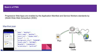 Basic’s of PWA
Progressive Web Apps are enabled by the Application Manifest and Service Workers standards by
(World Wide Web Consortium (W3C)
 