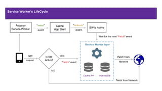 Service Worker’s LifeCycle
 