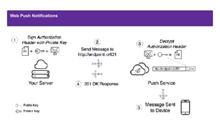 Web Push Notifications
 