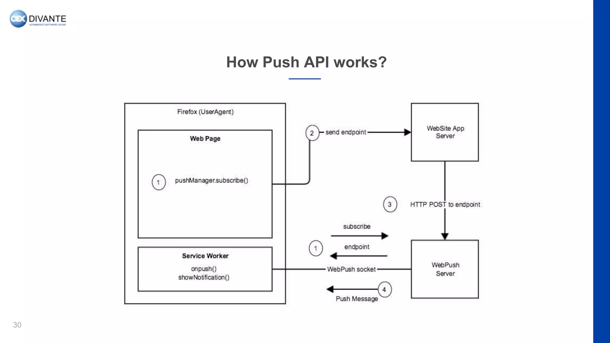 How Push API works?
30
 