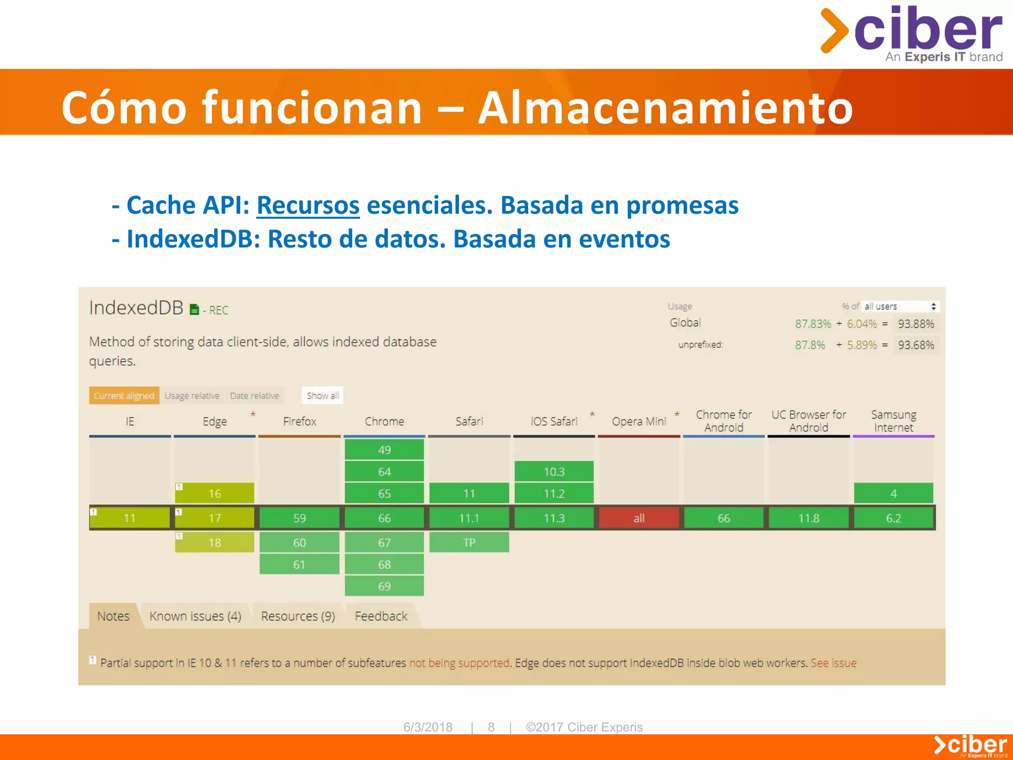 Organización – CV Nombre Apellido
Cómo funcionan – Almacenamiento
- Cache API: Recursos esenciales. Basada en promesas
- IndexedDB: Resto de datos. Basada en eventos
 