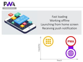 PROGRESSIVE WEB APP
Fast loading
Working offline
Launching from home screen
Receiving push notification
 