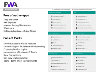 PROGRESSIVE WEB APP
Cons of PWAs
Limited Access to Native Features
Limited Support for Software Functionality
Cross Application Logins
Inexperience of In-House IT Teams
Slow first delivery
Not easy implementation
(20% - 100% effort to implement)
Pros of native-apps
They are faster
NFC Support
Interact Among Themselves
Wake Lock
Hidden Advantages of App Stores
 