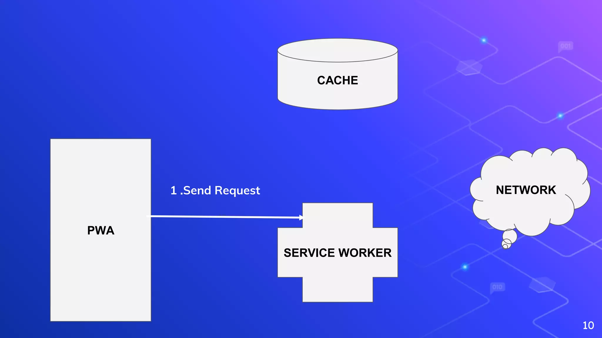 10
PWA
NETWORK
SERVICE WORKER
CACHE
1 .Send Request
 