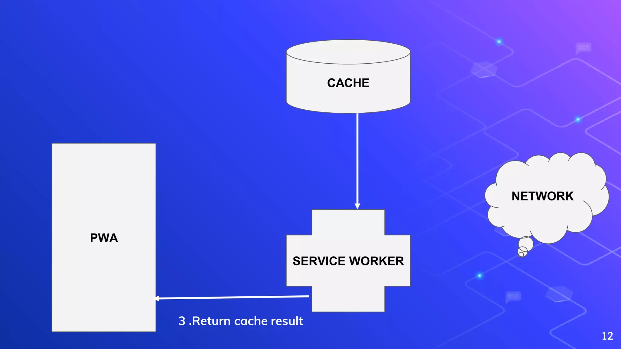 12
PWA
NETWORK
SERVICE WORKER
CACHE
3 .Return cache result
 
