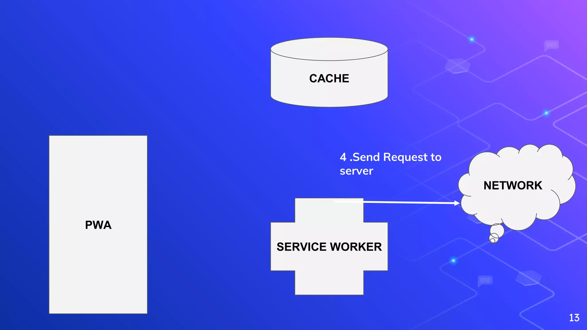 13
PWA
NETWORK
SERVICE WORKER
CACHE
4 .Send Request to
server
 