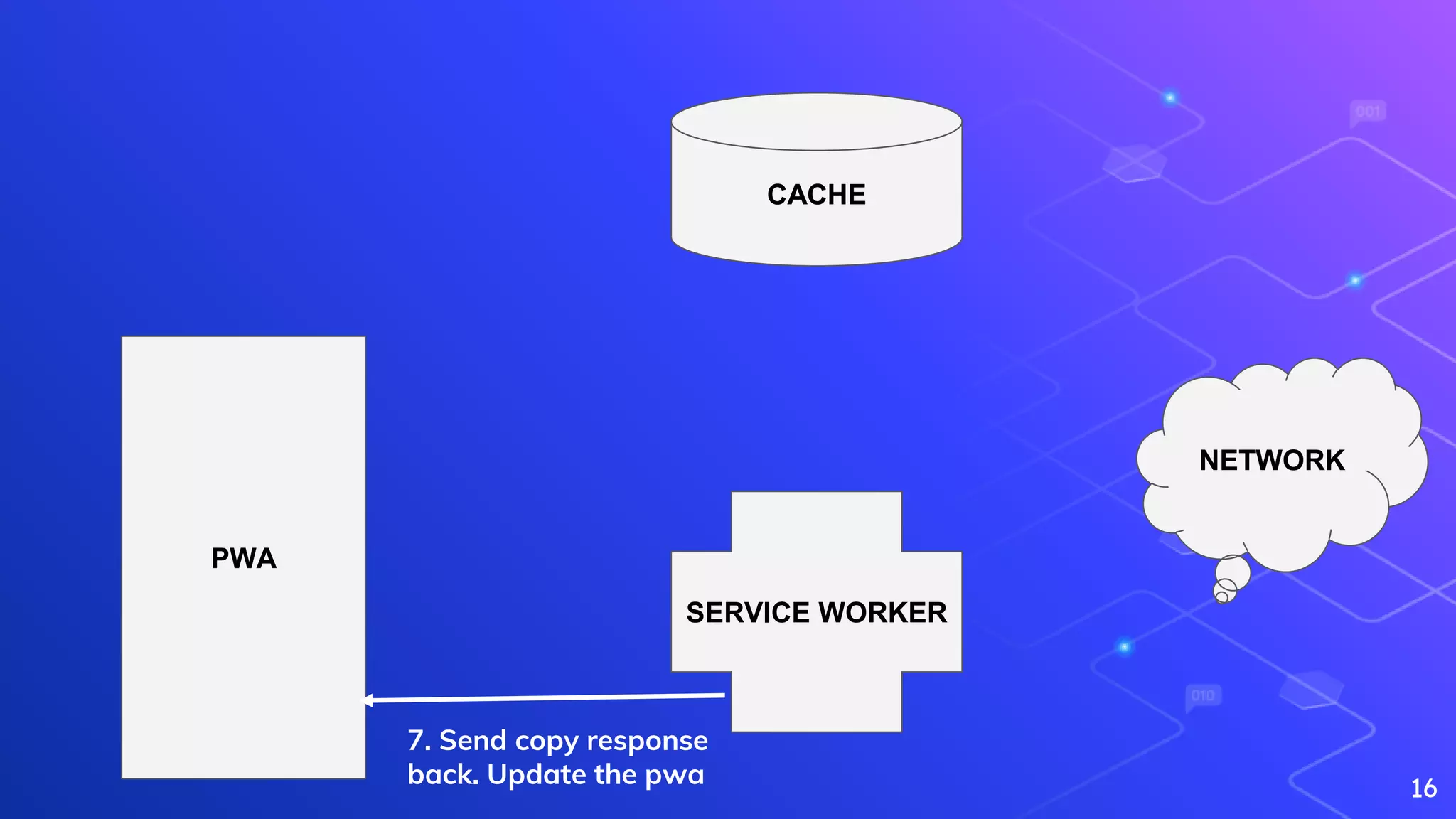 16
PWA
NETWORK
SERVICE WORKER
CACHE
7. Send copy response
back. Update the pwa
 
