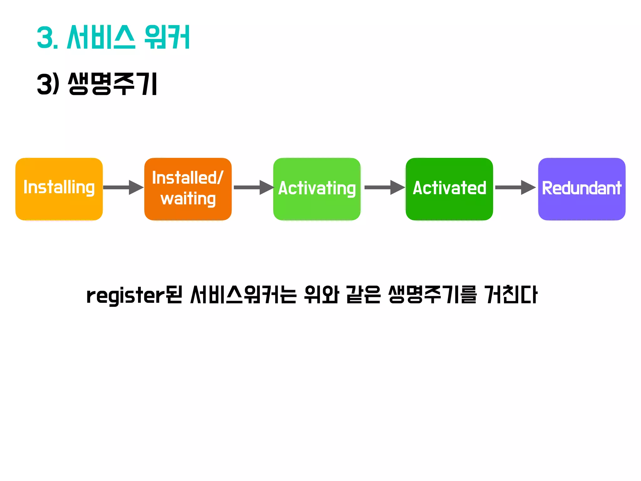 3) 생명주기
3. 서비스 워커
Installing
Installed/
waiting
Activating Activated Redundant
register된 서비스워커는 위와 같은 생명주기를 거친다
 