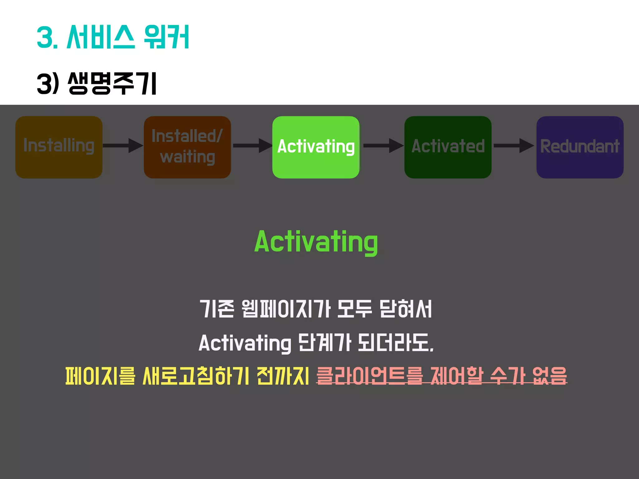 Activated
Installed/
waiting
Installing
3) 생명주기
3. 서비스 워커
Redundant
Activating
기존 웹페이지가 모두 닫혀서
Activating 단계가 되더라도,
페이지를 새로고침하기 전까지 클라이언트를 제어할 수가 없음
Activating
 