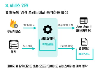 1) 별도의 워커 스레드에
서
동작하는 특징
3. 서비스 워커
서비스워커
워커스레드
푸시서비스
캐시
백그라운드
오프라인
페이지가 닫혔더라도 또는 오프라인이어도 서비스워커는 계속 동작
웹페이지
메인스레드
User Agent
(웹브라우저)
푸시 알림 표시
Fetch 응답
 