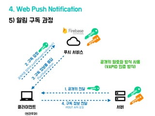 5) 알림 구독 과정
4. Web Push Notification
클라이언트
푸시 서비스
서버
3
.
구
독
정
보
를
응
답
P
u
s
h
S
u
b
s
c
r
i
p
t
i
o
n
공개키 암호화 방식 사용
(VAPID 인증 방식)
(브라우저)
4. 구독 정보 전달
POST API 요청
public
private
1. 공개키 전달 public
2
.
구
독
요
청
공
개
키
를
담
아
서
p
u
s
h
M
a
n
a
g
e
r
.
s
u
b
s
c
r
i
b
e
(
)
p
u
b
l
i
c
public
private
 