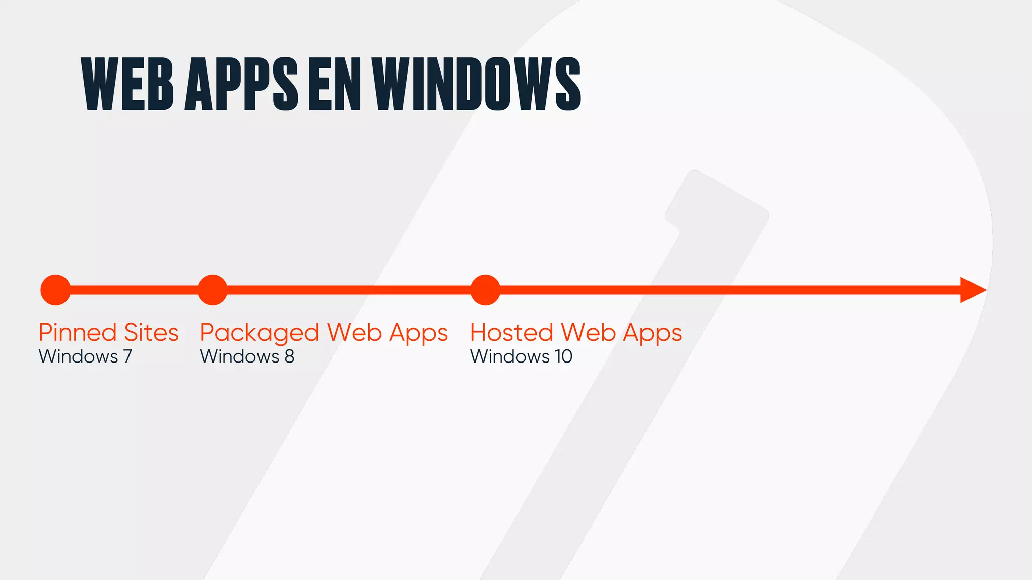 WEBAPPSENWINDOWS
Pinned Sites
Windows 7
Packaged Web Apps
Windows 8
Hosted Web Apps
Windows 10
 