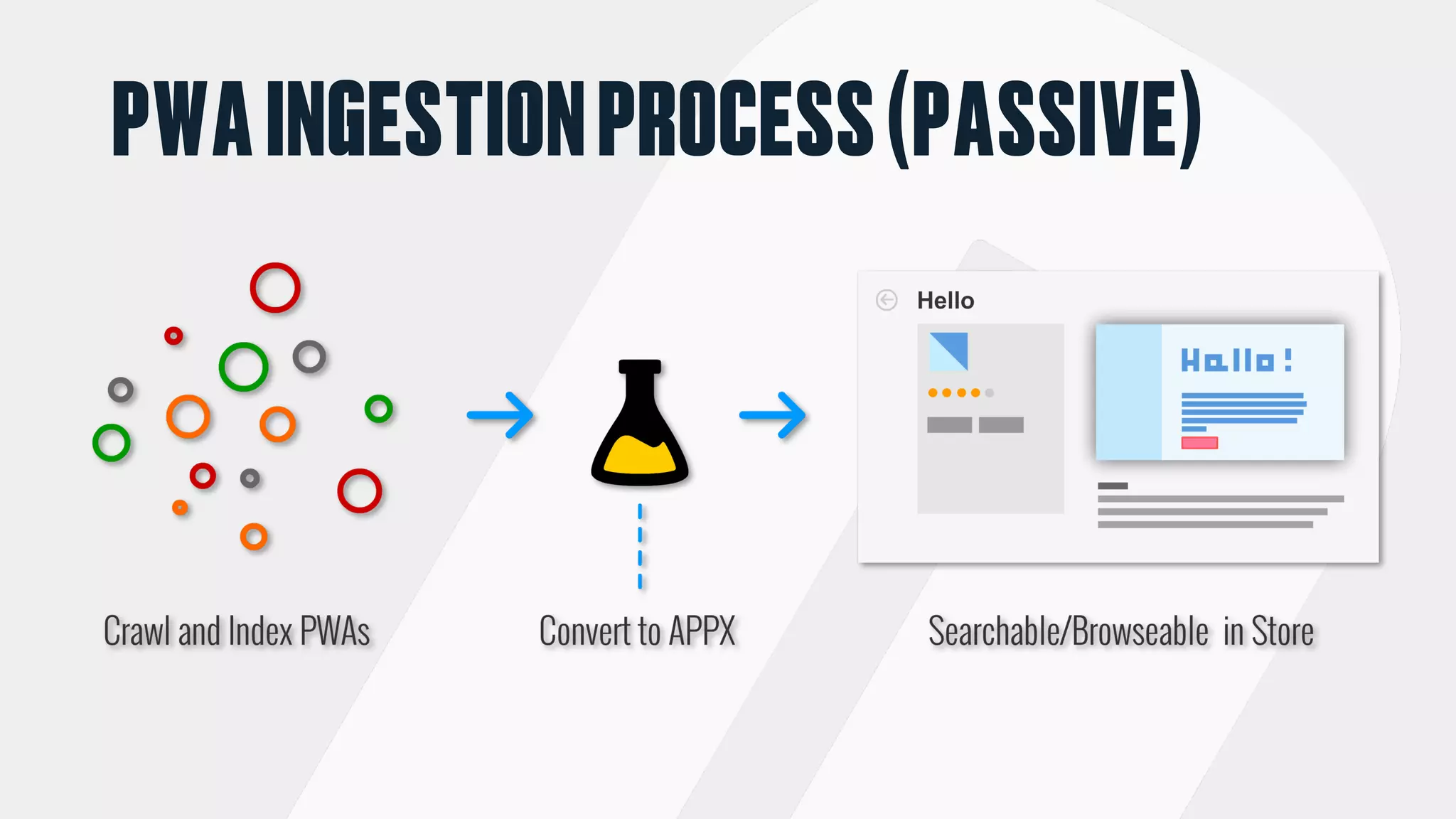 PWAINGESTIONPROCESS(PASSIVE)
 