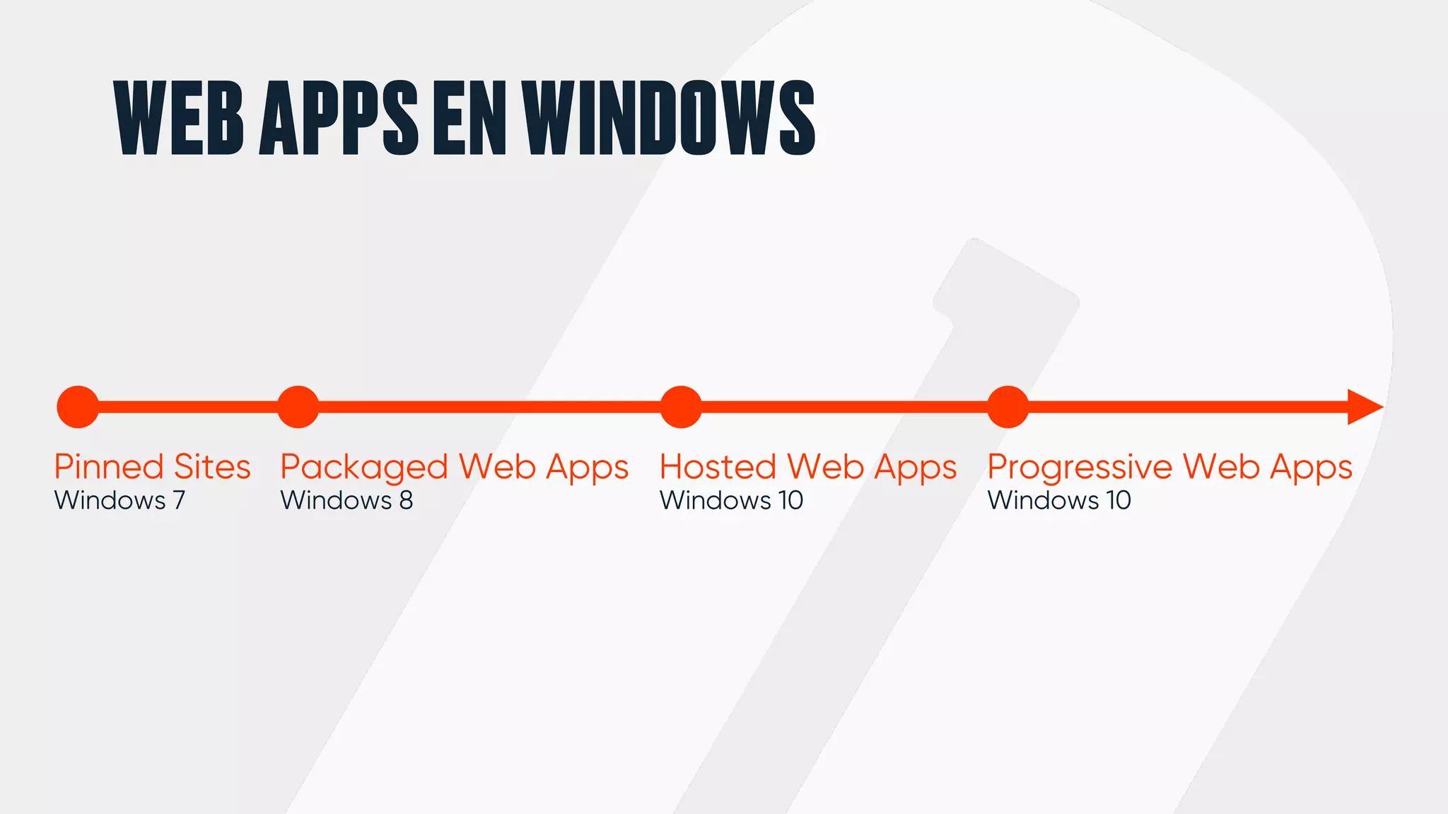 WEBAPPSENWINDOWS
Pinned Sites
Windows 7
Packaged Web Apps
Windows 8
Progressive Web Apps
Windows 10
Hosted Web Apps
Windows 10
 