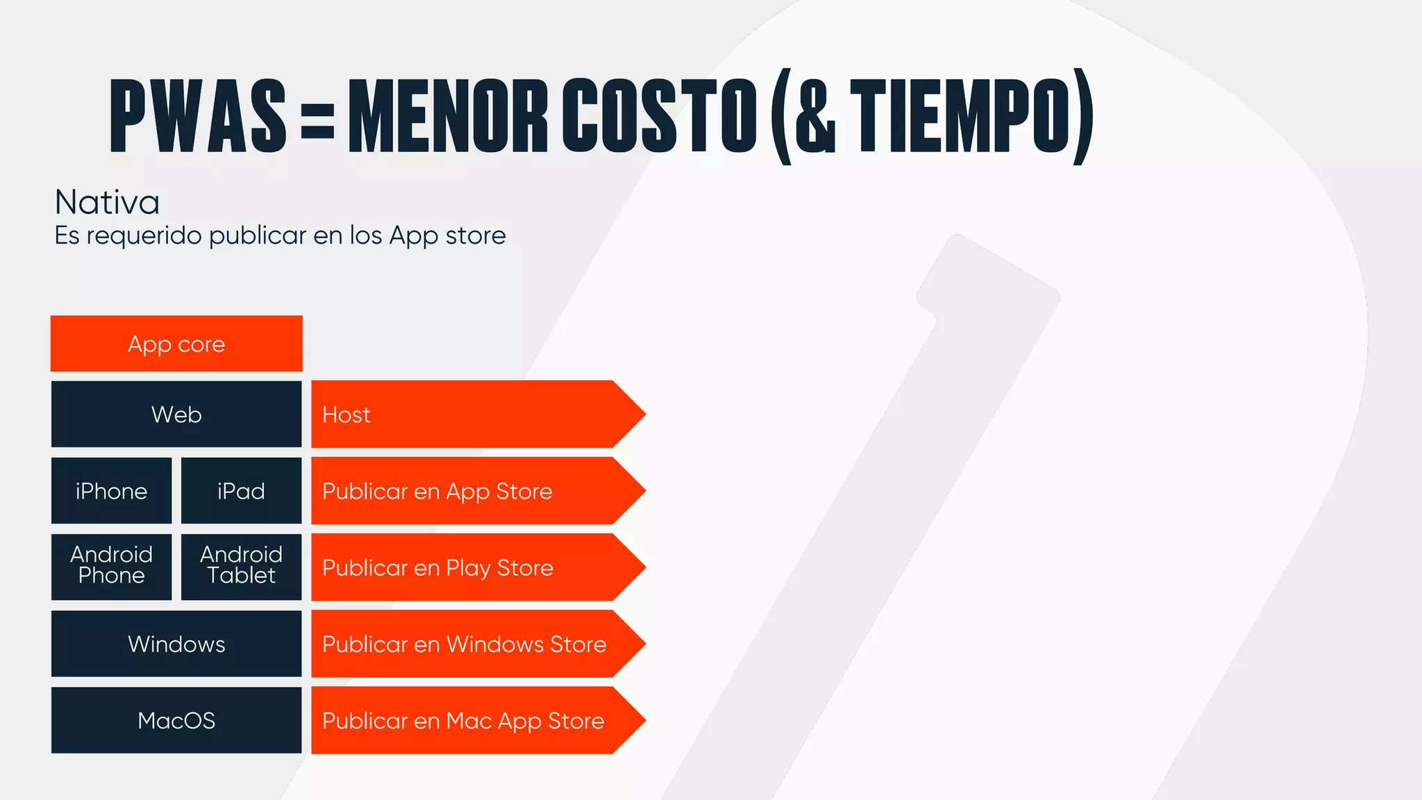 PWAS=MENORCOSTO(&TIEMPO)
App core
iPhone iPad Publicar en App Store
Android
Phone
Android
Tablet Publicar en Play Store
Windows Publicar en Windows Store
MacOS Publicar en Mac App Store
Web Host
Nativa
Es requerido publicar en los App store
 