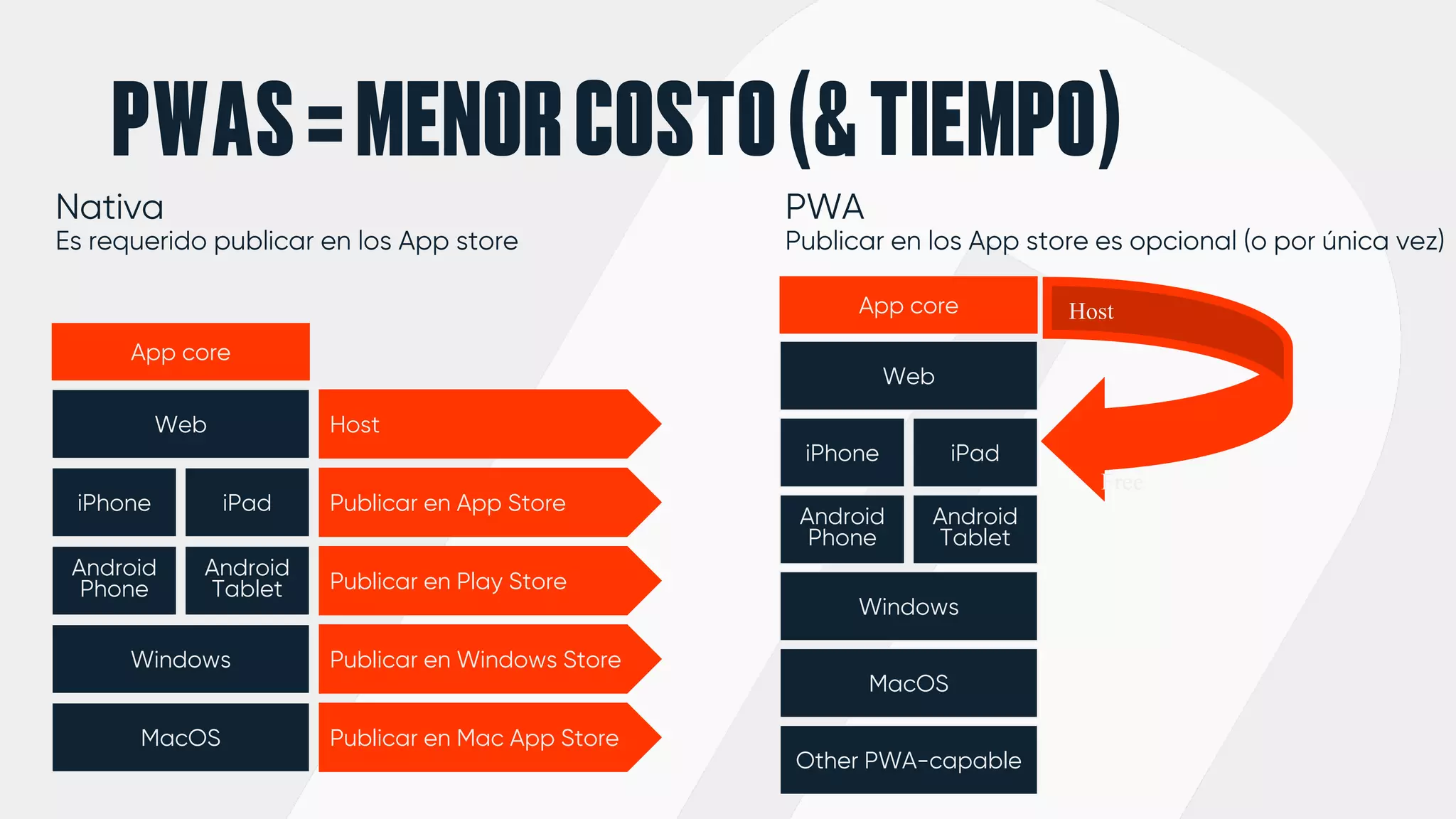 PWAS=MENORCOSTO(&TIEMPO)
PWA
Publicar en los App store es opcional (o por única vez)
Host
Free
Nativa
Es requerido publicar en los App store
App core
iPhone iPad Publicar en App Store
Android
Phone
Android
Tablet Publicar en Play Store
Windows Publicar en Windows Store
MacOS Publicar en Mac App Store
Web Host
App core
iPhone iPad
Android
Phone
Android
Tablet
Windows
MacOS
Web
Other PWA-capable
 