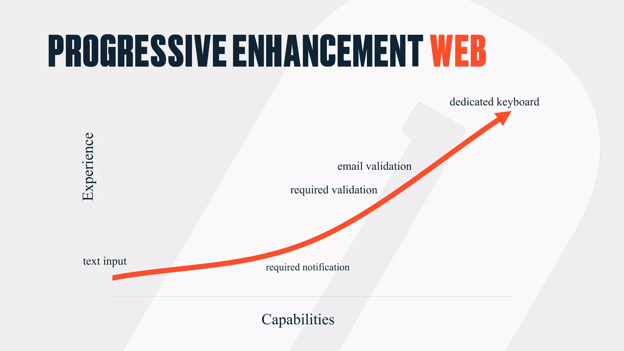 required validation
email validation
dedicated keyboard
PROGRESSIVEENHANCEMENTWEB
Capabilities
Experience
text input required notification
 