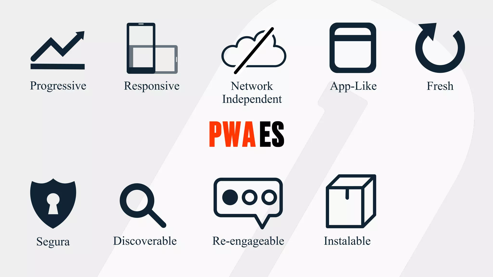 PWAES
Discoverable Instalable
Network
Independent
Segura Re-engageable
Progressive Responsive App-Like Fresh
 