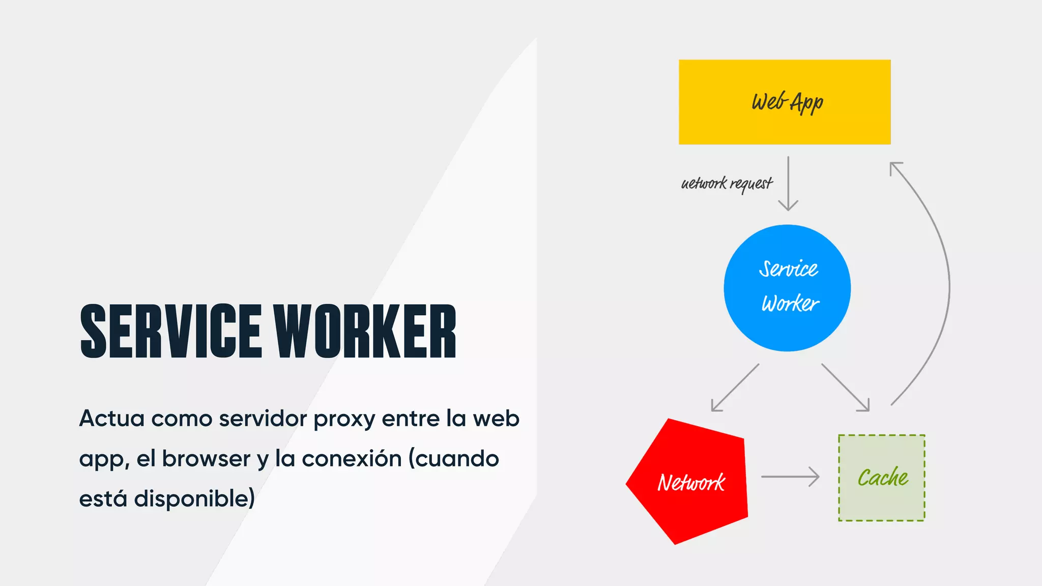 SERVICEWORKER
Actua como servidor proxy entre la web
app, el browser y la conexión (cuando
está disponible)
 