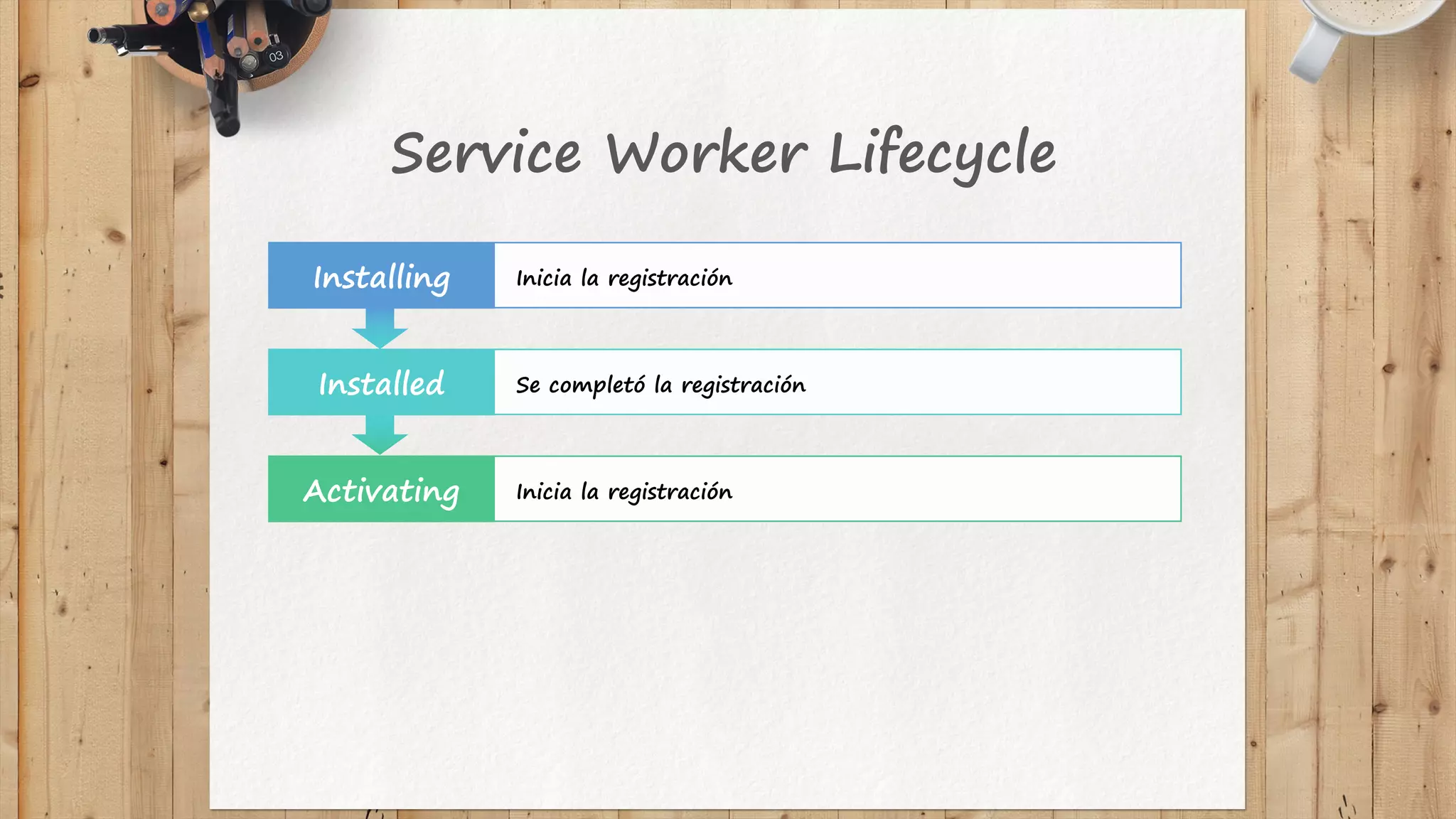 Service Worker Lifecycle
Inicia la registraciónActivating
Inicia la registraciónInstalling
Se completó la registraciónInstalled
 