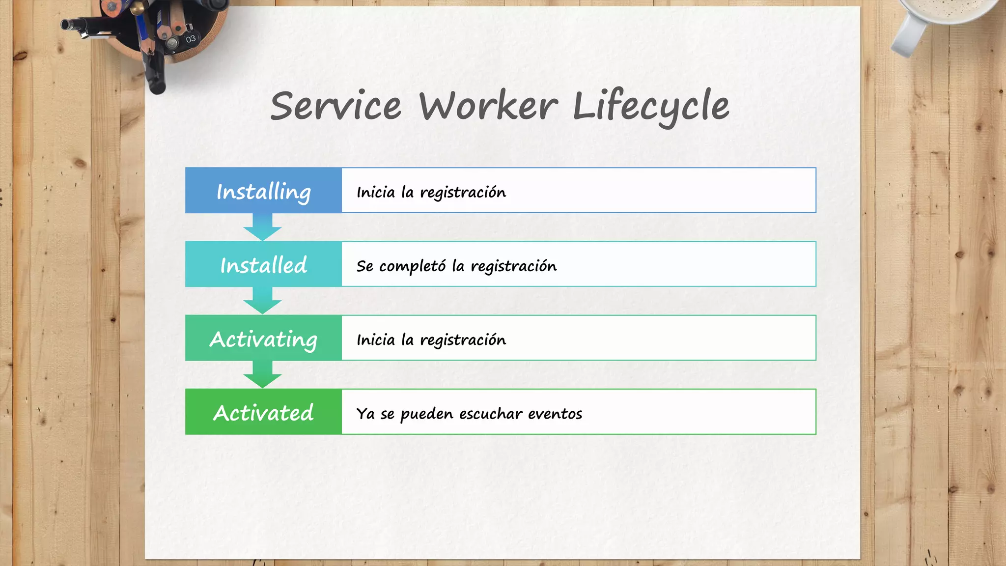 Service Worker Lifecycle
Inicia la registraciónActivating
Ya se pueden escuchar eventosActivated
Inicia la registraciónInstalling
Se completó la registraciónInstalled
 
