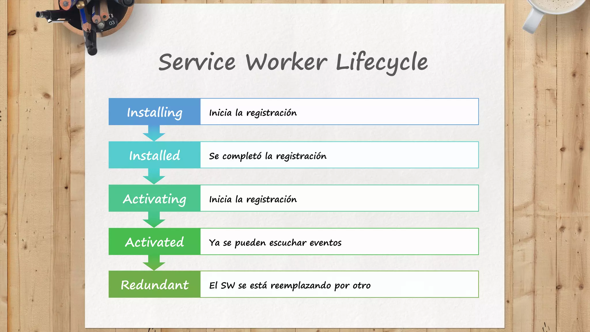 Service Worker Lifecycle
Inicia la registraciónActivating
Ya se pueden escuchar eventosActivated
Inicia la registraciónInstalling
Se completó la registraciónInstalled
El SW se está reemplazando por otroRedundant
 