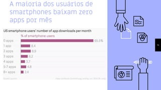 A maioria dos usuários de
smartphones baixam zero
apps por mês
14
 