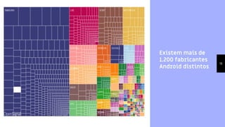 Existem mais de
1.200 fabricantes
Android distintos
19
 